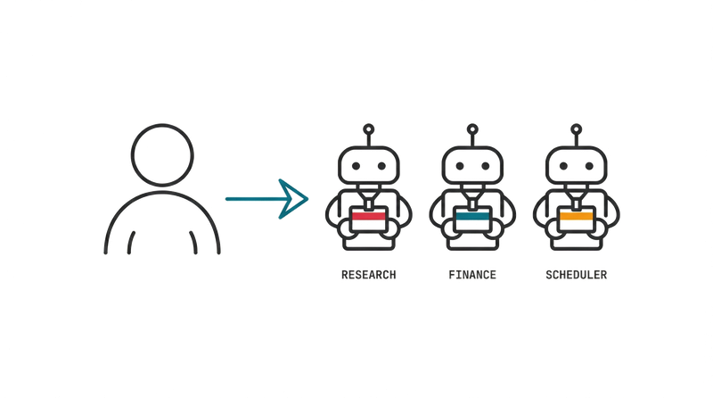 One person provisions multiple agent identities — Research, Finance, Scheduler